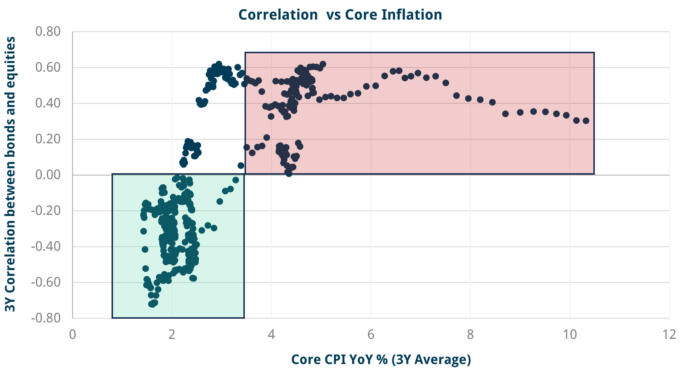 Diversification is not a free lunch graph 5